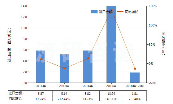 2014-2018年3月中國氫氧化鎂及過氧化鎂(HS28161000)進口總額及增速統(tǒng)計